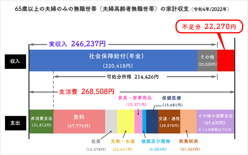 65歳以上の夫婦のみの無職世帯(夫婦高齢者無職世帯)の家計収支(令和4年/2022年)