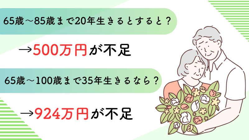 仮に、この月約2万2千円が不足のまま85歳まで、100歳まで生きると・・・/ 65歳~85歳まで20年生きるとすると?500万円が不足 / 65歳~100歳まで35年生きるなら?924万円が不足