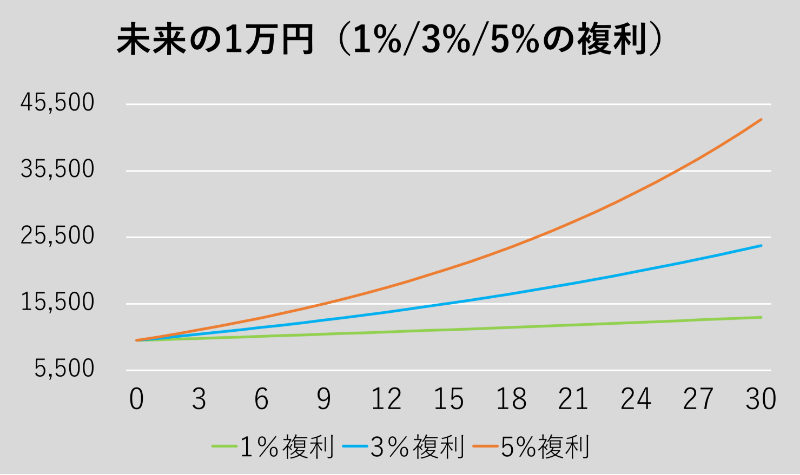 未来の1万円(1%/3%/5%の福利)