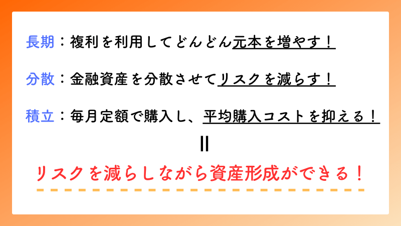 長期:複利を利用してどんどん元本を増やす! / 分散:金融資産を分散させてリスクを減らす! / 積立:毎月定額で購入し、平均購入コストを抑える!=リスクを減らしながら資産成形ができる!