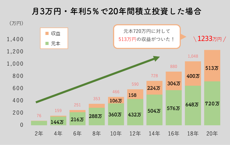 複利で積み立てる資産シミュレーション / 月3万円・年利5%で20年間積立投資した場合。元本720万円に対して513万円の収益がついた!