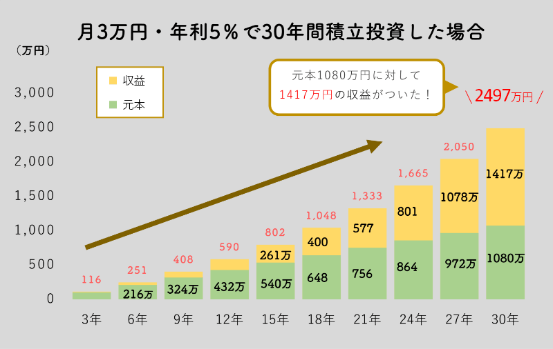 複利で積み立てる資産シミュレーション / 月3万円・年利5%で30年間積立投資した場合。元本1080万円に対して1417万円の収益がついた!