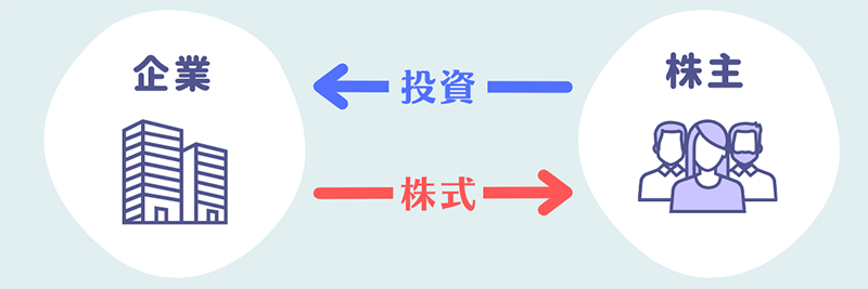 そもそも株式投資ってなに?/ 企業 ←投資← 株主 / 企業 →株式→ 株主