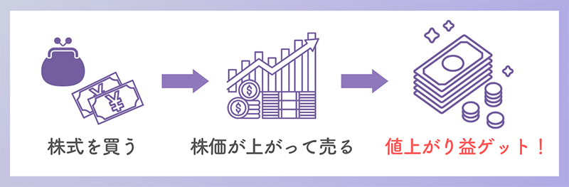 株式を買う ⇒ 株価が上がって売る ⇒ 値上がり益ゲット!